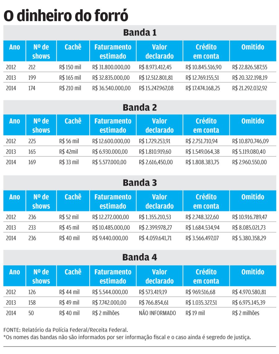 Bandas de forró omitiam até 9 vezes o que declaravam à Receita