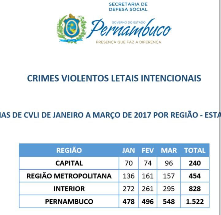 Assassinatos atingiram novo recorde em Pernambuco. Somente em março, foram 548 mortes.