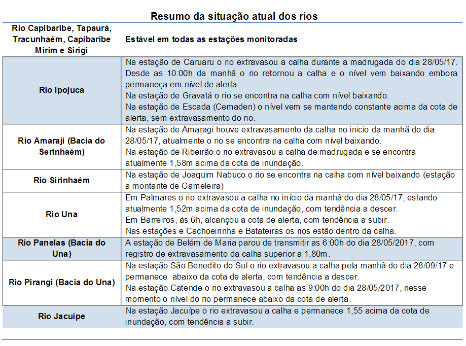 Atenção para Situação Atual dos Rios em Pernambuco