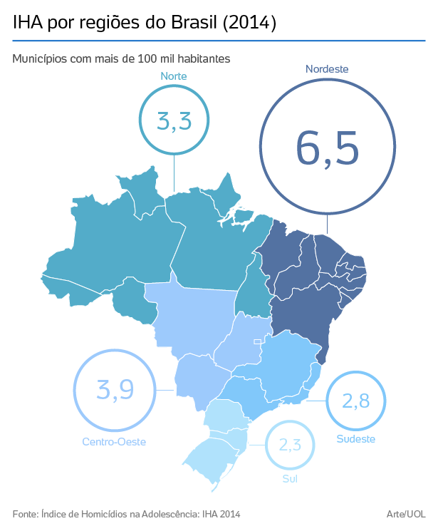 Homicídios de jovens no Nordeste dobram em uma década; Unicef vê cenário “assustador”.