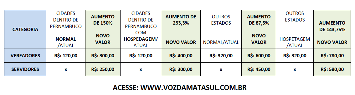 Em Cortês, Projeto de Lei quer aumentar diárias de viagens para vereadores