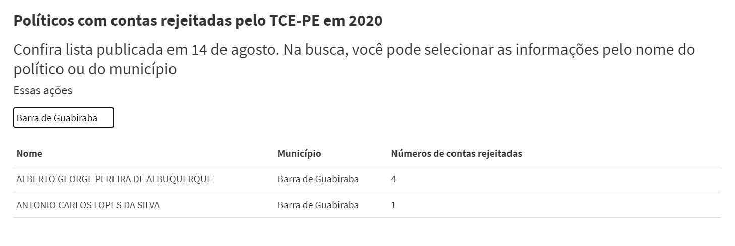 Em Barra de Guabiraba, ex-Prefeitos, Bebeto e Tony tem contas julgadas irregulares pelo TCE